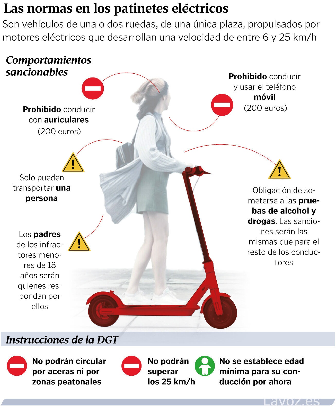 Campaña informativa normas circulación patinetes - Infografía de Lavoz.es