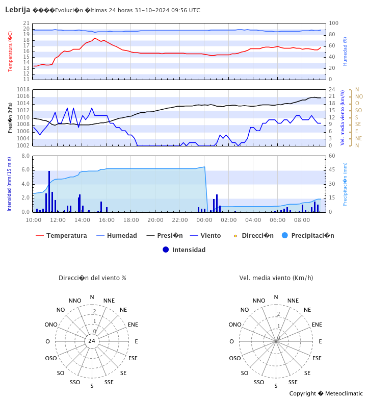 Meteoclimatic-31oct2024
